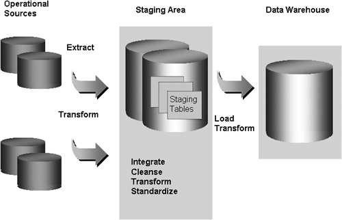 The ETL Process