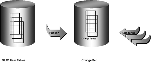 Change Data Capture Publish/Subscribe Architecture