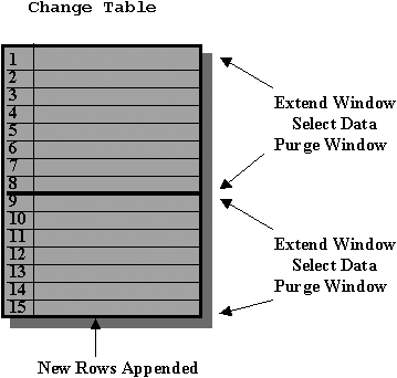 Querying Change Data