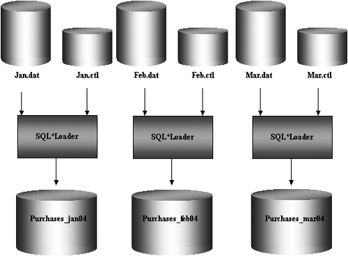 SQL*Loader Parallel Direct Path Load