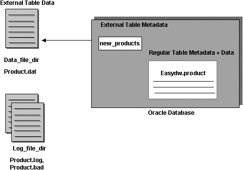 External Table