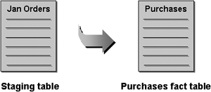 Moving Data from a Staging Table into the Fact Table