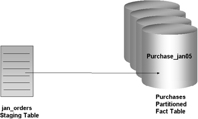 Exchange Partition