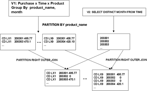 PARTITION OUTER JOIN