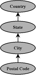 Bubble Diagram for a Geography Dimension