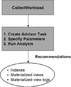 SQL Access Advisor Flow