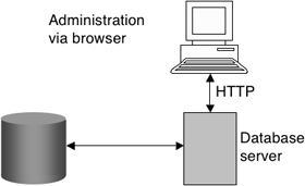 Enterprise Manager Database Control