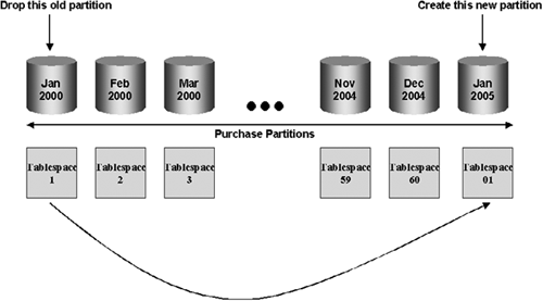 Rolling Window with Tablespace Reuse