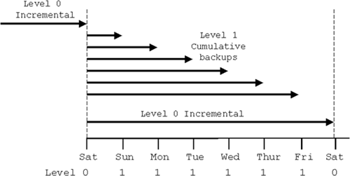 Cumulative Incremental Backups