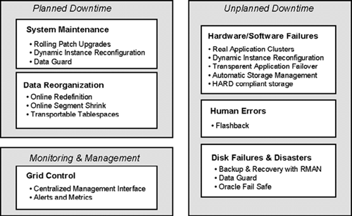 Oracle Database 10g High-Availability Features