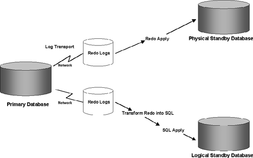 A Data Guard Configuration