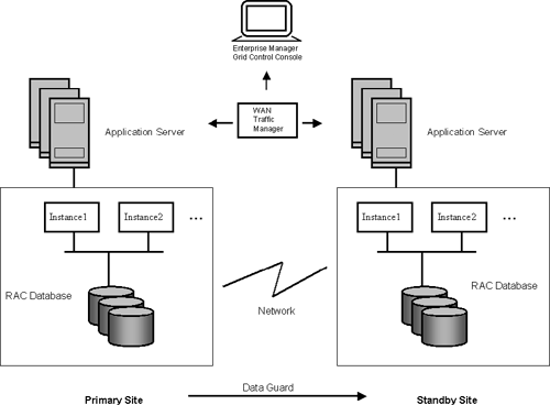 Maximum Availability Architecture