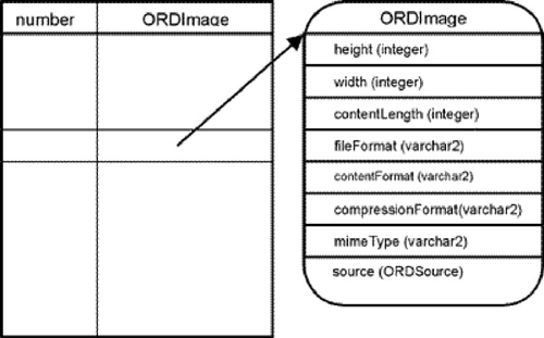 An ORDImage object in a database table.