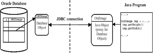 A diagram of the relationship between an ORDSYS.ORD Image object and a Java ORDImage object.