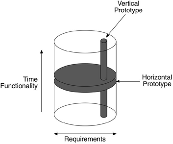 Horizontal versus vertical prototyping.