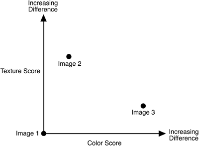 Similarity over visual attributes.