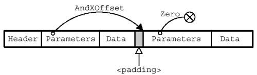 AndX SMB chaining