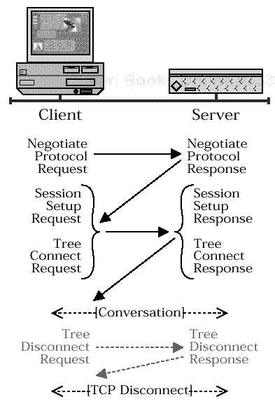 A simple SMB conversation