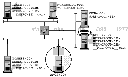 A unified workgroup