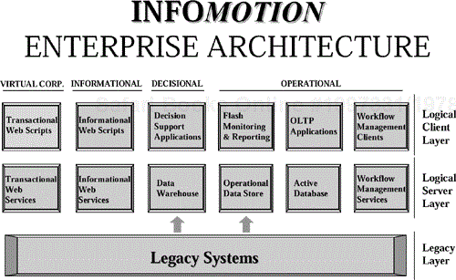 The InfoMotion Enterprise Architecture
