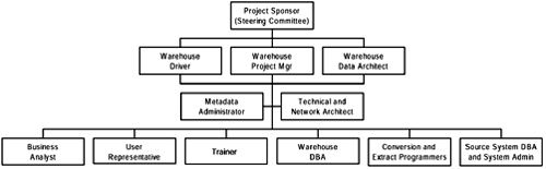 Typical Project Team Structure for Development