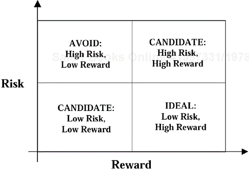 Selecting Pilot Projects: Risk vs. Reward