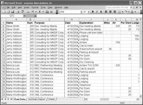 Flattened data from multiple expense reports (expense data analysis.xls)