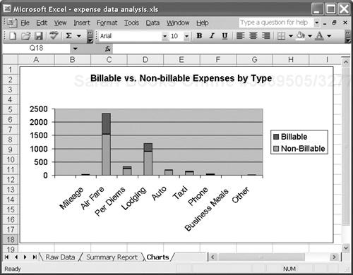 Data analysis using charts