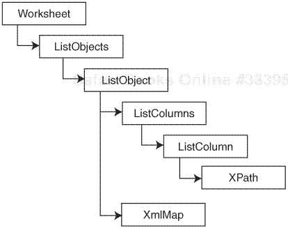 Structure of list-related Object Model components