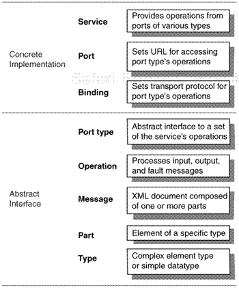 The WSDL stack