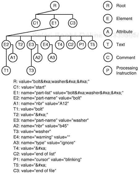Node tree for document in Example 24-1
