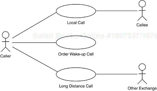 A use-case diagram showing some actors and use cases in a model of a telephone exchange.