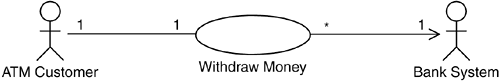 One ATM Customer will communicate with one instance of the Withdraw Money use case at a time, and each instance of the Withdraw Money use case will communicate with one ATM Customer and one Bank System. Note that the Bank System may be contacted by several instances of Withdraw Money at the same time.