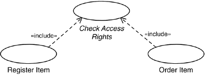 In both use cases, the access rights must be checked. herefore, the checking is extracted into a third use case, which is included by the original two.