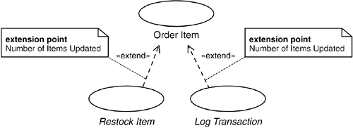 The order in which Restock Item and Log Transaction will be inserted into Order Item is not deterministic, because they both reference the same extension point in this model. If the transaction must be logged before the item is restocked, Log Transaction must be inserted at an extension point located at a place defined earlier in the flow than the extension point Number of Items Updated.