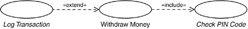 The Withdraw Money use case is dependent on the Check PIN Code use case, but not the reverse. Moreover, the Withdraw Money use case is not dependent on the Log Transaction use case, whereas the latter is dependent on the Withdraw Money use case.
