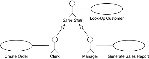 Both the Clerk and the Manager can create orders, but from the use case's point of view only one actor is involved.