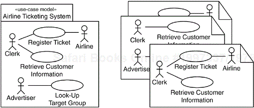 The elements in a use-case model are usually presented in a collection of diagrams. Some elements, such as the use case Retrieve Customer Information, participate in several diagrams, whereas others, such as the use case Register Ticket, appear in only one diagram.