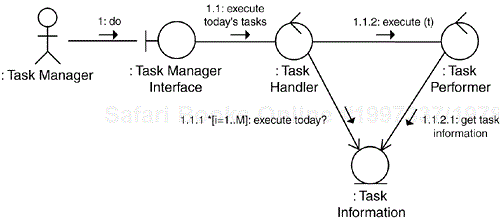 A communication diagram presenting the use-case realization of the Perform Task use case.