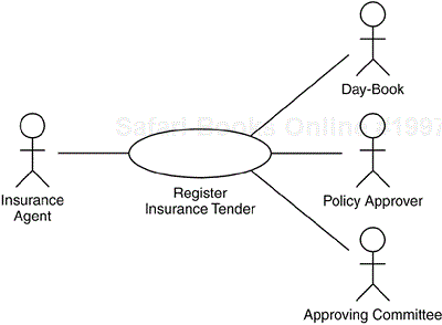The example consists of one use case and four actors.