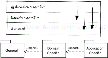 Systems are often organized in layers, in which elements in a lower layer may be used by elements in layers above, but not the other way around. It must be decided whether to allow access according to the arrow to the right in the upper part of the figure. In UML, layers can be modeled using packages with package import relationships in the allowed access direction.