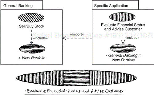 A use case in the upper layer may have an include relationship to a use case in the lower layer. A use-case instance will therefore span both the upper and the lower layer, as indicated by the hatching.