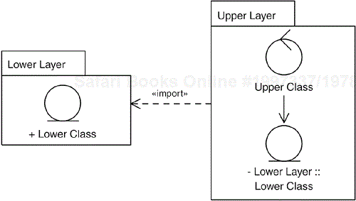 A class in the upper layer can have an association to a class imported from the lower layer, so that objects of the upper class can apply operations on objects of the lower class.