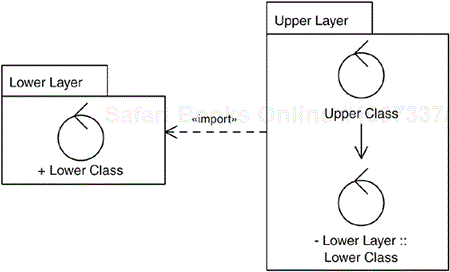 The realization of an include relationship from an upper-layer use case to a lower-layer use case is usually done with an association from a control class realizing the upper-layer use case to a control class realizing the lower-layer use case. The latter class must be imported into the upper layer to be available when defining the association.
