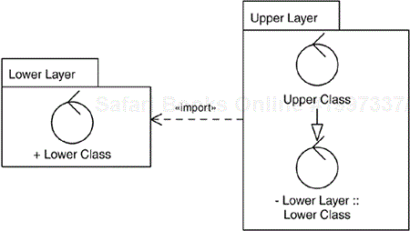 Realization of a generalization between use cases in different layers usually involves a specialization of a class defined in the lower layer.