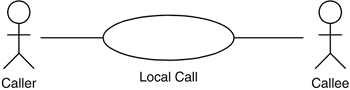 The two external entities play different roles toward the Local Call use case.