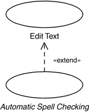 The automatic spell checking of a text is treated as an optional part of the system. Hence, it is extracted into a separate, abstract use case with an extend relationship to the Edit Text use case.