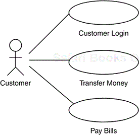 The use cases in an Internet bank have no relationships between them, but there is a (partial) order in which they can be performed.