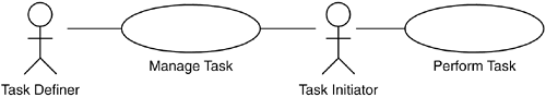 The model of a task-handling system consists in principle of two use cases: one for registering tasks and one for performing them. Here, the Task Initiator is informed each time a task is scheduled.