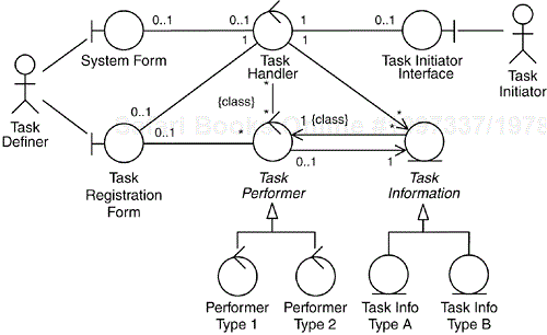 An analysis model of a system for registering and performing tasks. The string {class} denotes that it is the associated class or a subclass of it that is to be attached to that end of a link; the absence of the string denotes the default case where instances are attached.